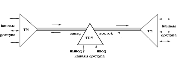 Реферат: Цифровые транспортные сети SDH